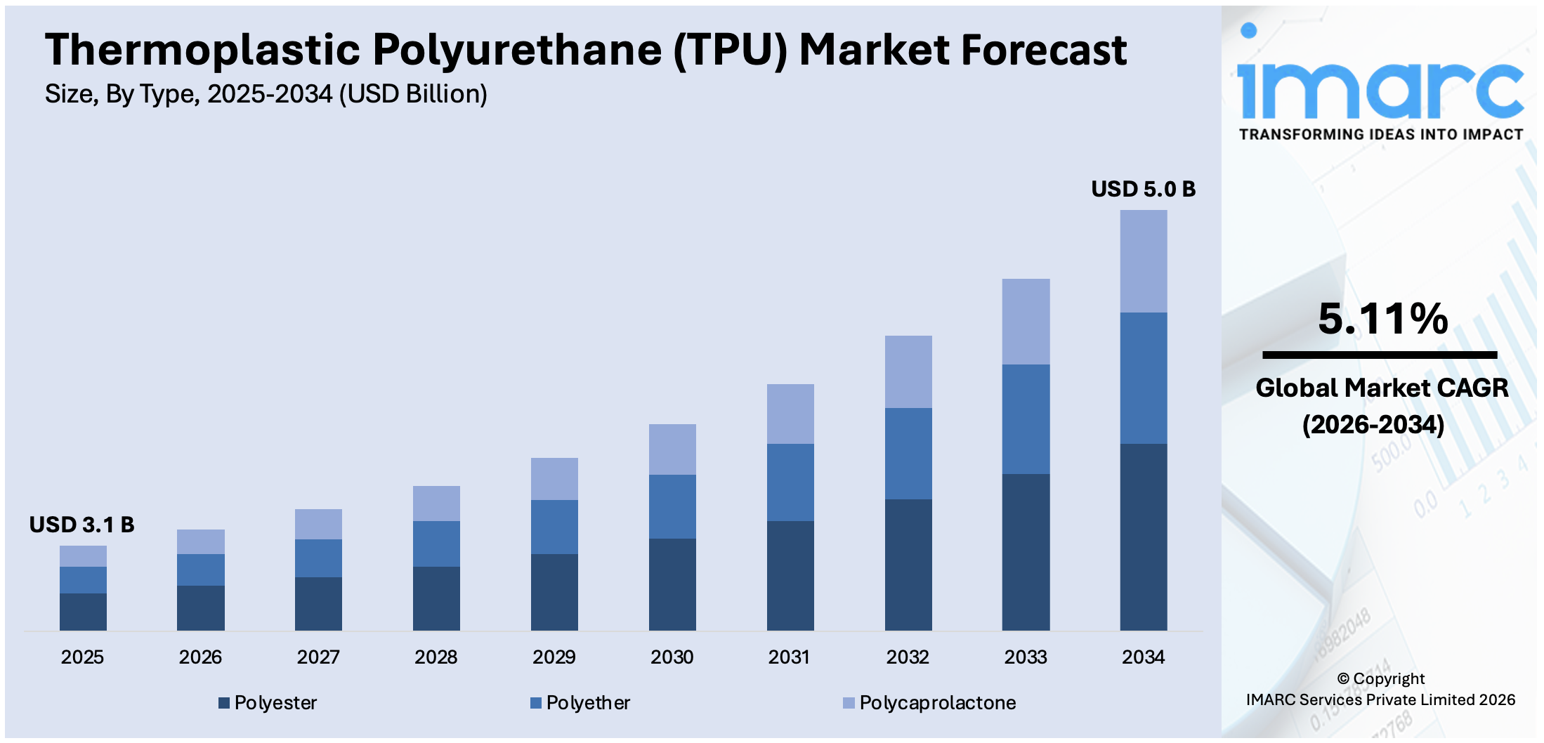 Thermoplastic Polyurethane (TPU) Market Size